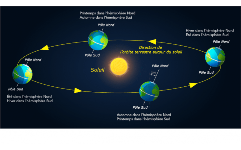 Saisons astronomiques et météorologiques